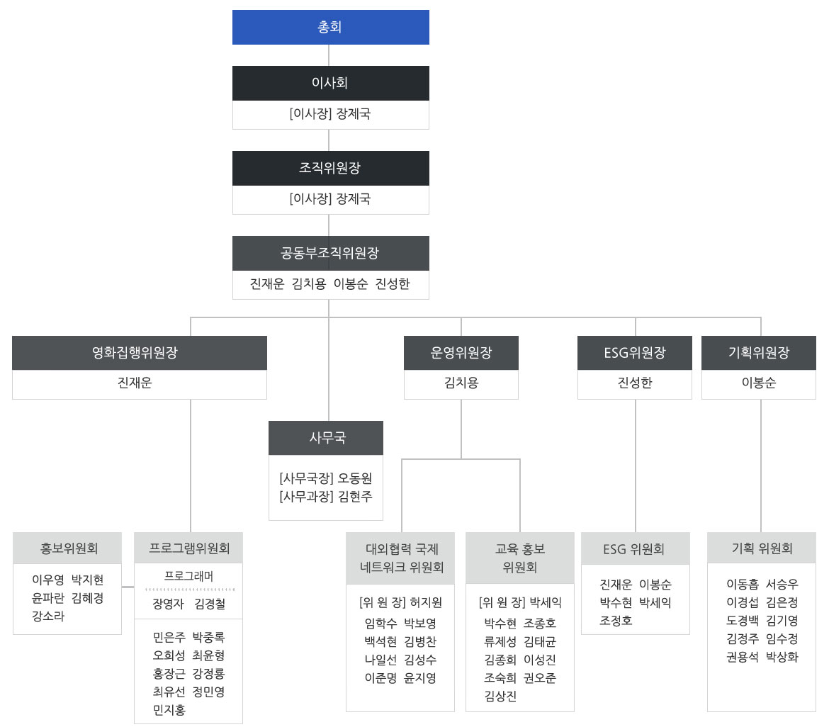 Organization chart